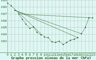 Courbe de la pression atmosphrique pour Abbeville (80)