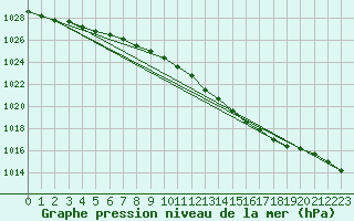 Courbe de la pression atmosphrique pour Rostherne No 2