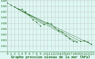 Courbe de la pression atmosphrique pour Brest (29)