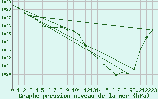 Courbe de la pression atmosphrique pour Warburg