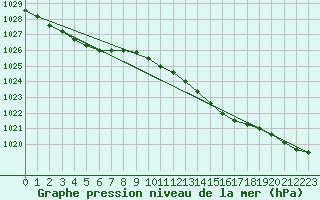 Courbe de la pression atmosphrique pour Utsira Fyr