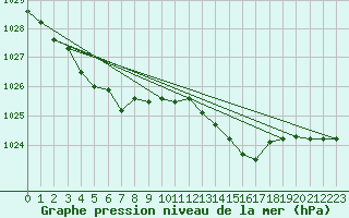 Courbe de la pression atmosphrique pour Dunkerque (59)