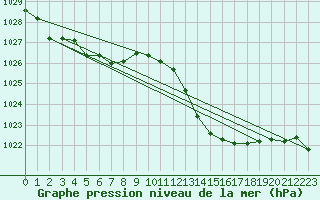 Courbe de la pression atmosphrique pour Als (30)