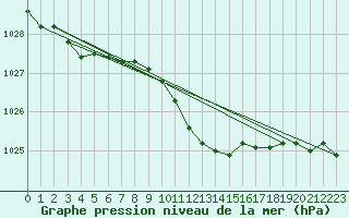 Courbe de la pression atmosphrique pour Roth