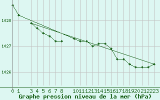 Courbe de la pression atmosphrique pour Isfjord Radio