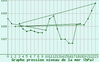 Courbe de la pression atmosphrique pour Sorgues (84)