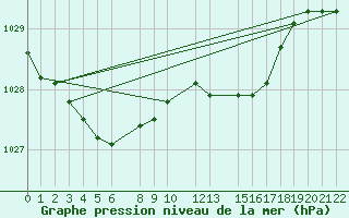 Courbe de la pression atmosphrique pour Sint Katelijne-waver (Be)