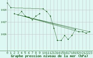 Courbe de la pression atmosphrique pour Saint-Vran (05)