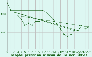 Courbe de la pression atmosphrique pour Ploumanac