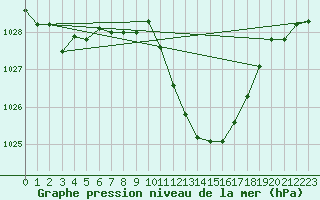 Courbe de la pression atmosphrique pour Xativa