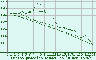 Courbe de la pression atmosphrique pour Mayrhofen