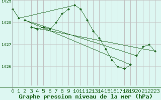 Courbe de la pression atmosphrique pour Sant Quint - La Boria (Esp)