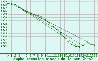 Courbe de la pression atmosphrique pour Plussin (42)