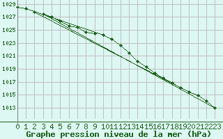 Courbe de la pression atmosphrique pour Le Bourget (93)