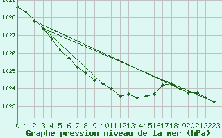 Courbe de la pression atmosphrique pour Gotska Sandoen