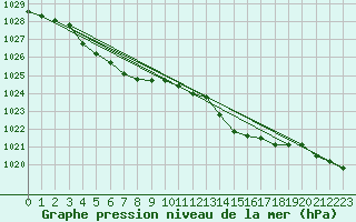 Courbe de la pression atmosphrique pour Lignerolles (03)