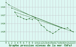 Courbe de la pression atmosphrique pour Mullingar