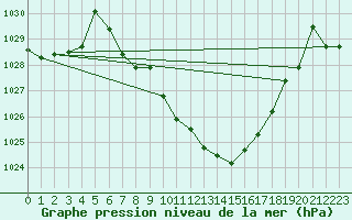 Courbe de la pression atmosphrique pour Leutkirch-Herlazhofen
