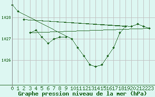 Courbe de la pression atmosphrique pour Crnomelj