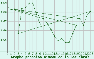 Courbe de la pression atmosphrique pour Yecla