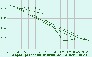Courbe de la pression atmosphrique pour Cabauw Tower