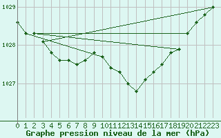 Courbe de la pression atmosphrique pour Belm