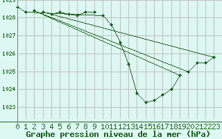 Courbe de la pression atmosphrique pour Die (26)