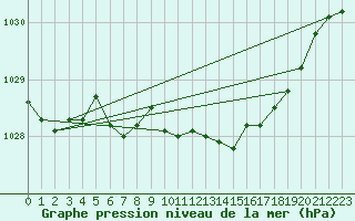 Courbe de la pression atmosphrique pour Capel Curig