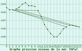 Courbe de la pression atmosphrique pour Kocelovice