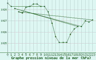 Courbe de la pression atmosphrique pour Fribourg (All)