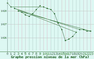 Courbe de la pression atmosphrique pour Herbault (41)