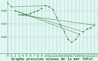 Courbe de la pression atmosphrique pour Lemberg (57)