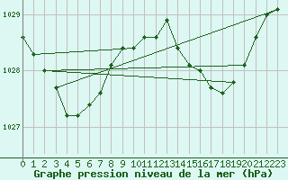 Courbe de la pression atmosphrique pour Saint-Cyprien (66)