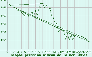 Courbe de la pression atmosphrique pour Gibraltar (UK)