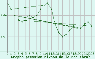 Courbe de la pression atmosphrique pour Braintree Andrewsfield