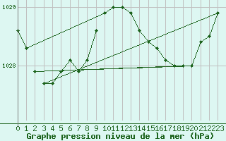 Courbe de la pression atmosphrique pour Cape Otway