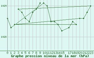 Courbe de la pression atmosphrique pour Lige Bierset (Be)