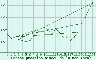 Courbe de la pression atmosphrique pour Lignerolles (03)