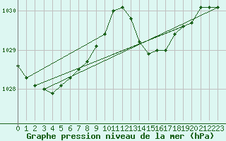 Courbe de la pression atmosphrique pour Hyres (83)