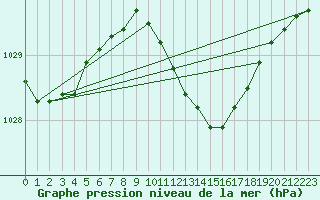 Courbe de la pression atmosphrique pour Hoogeveen Aws