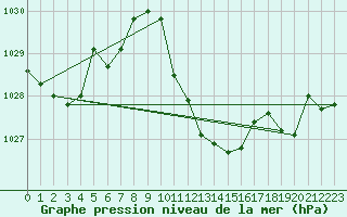 Courbe de la pression atmosphrique pour Aigle (Sw)