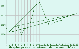 Courbe de la pression atmosphrique pour Saint-Nazaire-d