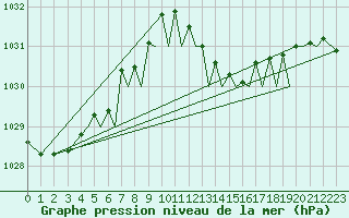 Courbe de la pression atmosphrique pour Santander / Parayas