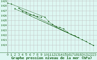 Courbe de la pression atmosphrique pour Rangedala