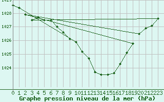 Courbe de la pression atmosphrique pour Lassnitzhoehe