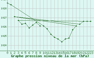 Courbe de la pression atmosphrique pour Waldmunchen