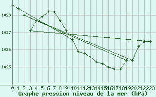 Courbe de la pression atmosphrique pour Elgoibar