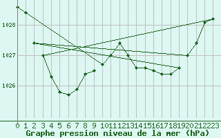 Courbe de la pression atmosphrique pour Whyalla Airport Aws