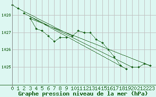 Courbe de la pression atmosphrique pour Pointe de Penmarch (29)