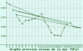 Courbe de la pression atmosphrique pour Le Luc (83)